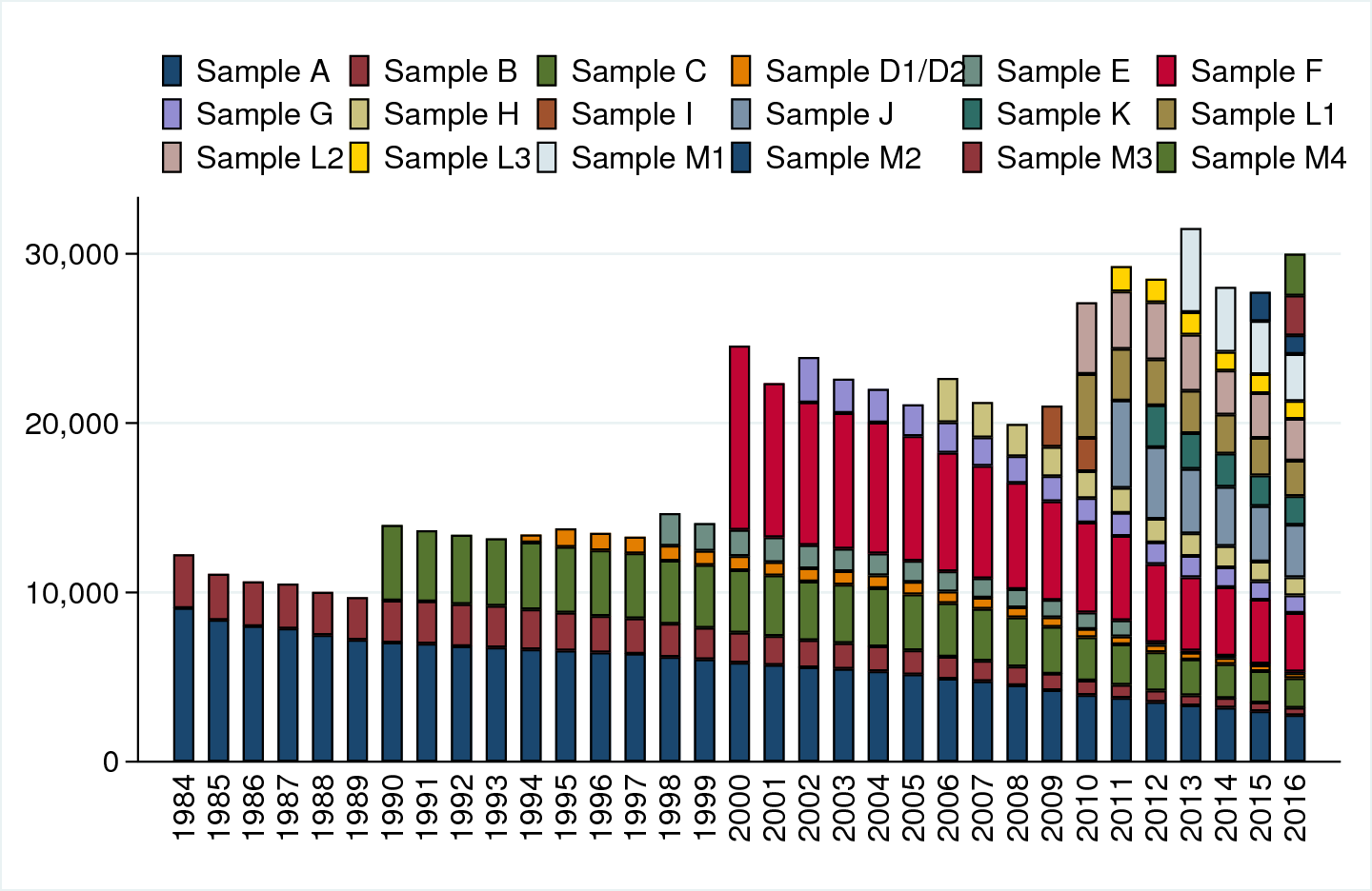 Cross-Sectional Development of Sample Size (Respondents): Samples
A-K