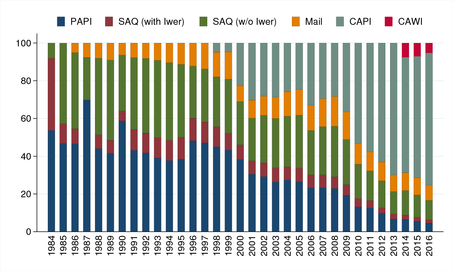 Use of Different Interviewe Modes since
1984