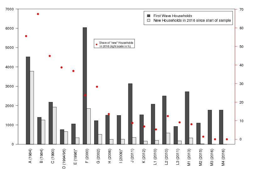 Old and New Households in the
SOEP