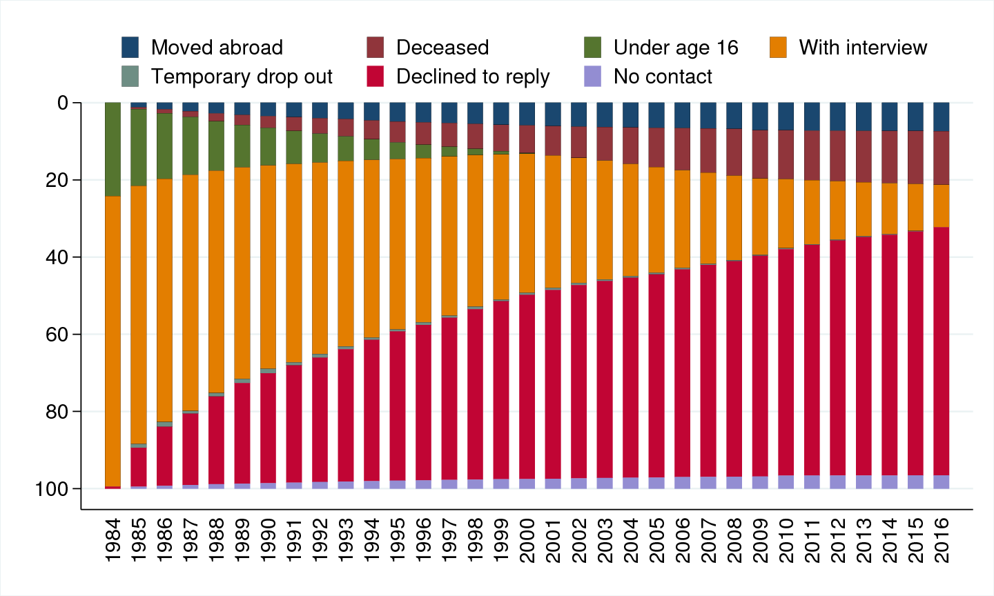 Longitudinal Development of the 1984
Population